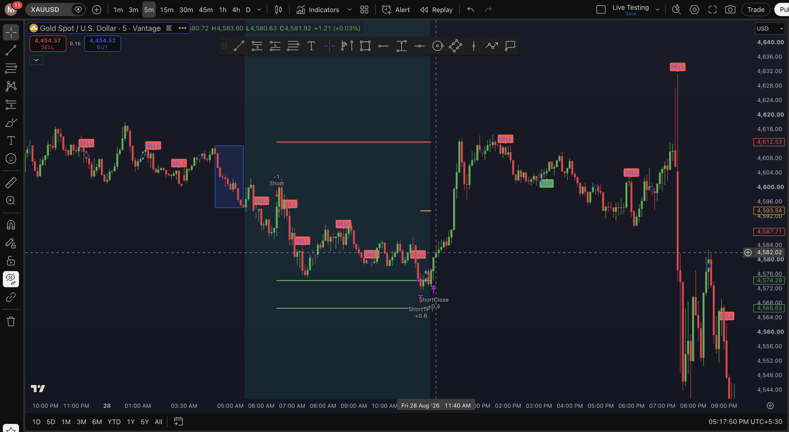 XAUUSD 5-Minute Chart Analysis: Intraday Price Action and Key Levels